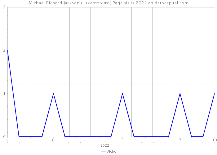 Michael Richard Jackson (Luxembourg) Page visits 2024 