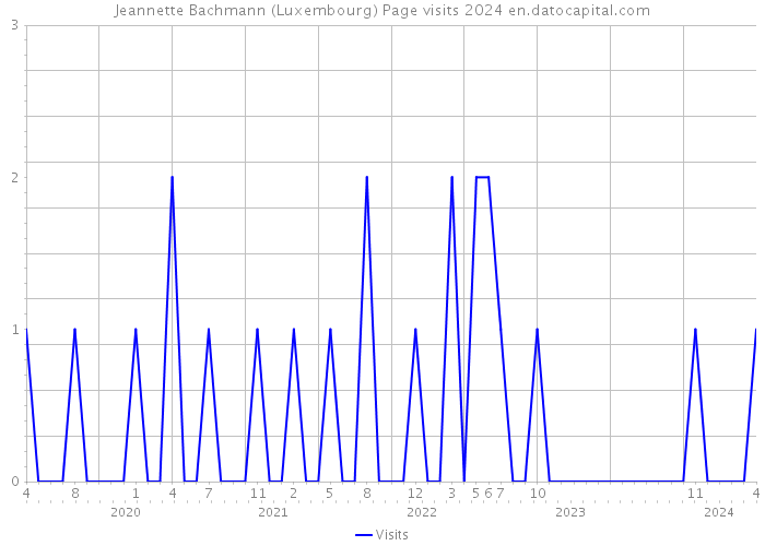Jeannette Bachmann (Luxembourg) Page visits 2024 