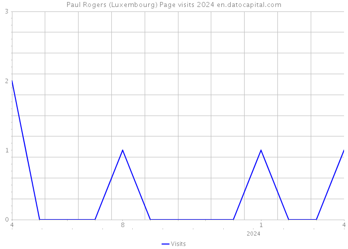 Paul Rogers (Luxembourg) Page visits 2024 