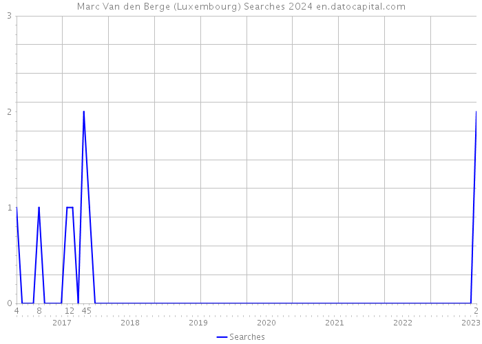 Marc Van den Berge (Luxembourg) Searches 2024 