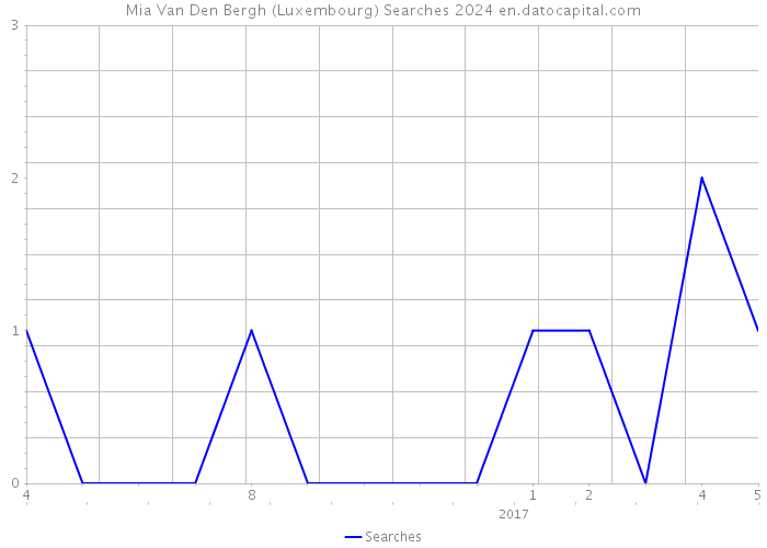 Mia Van Den Bergh (Luxembourg) Searches 2024 
