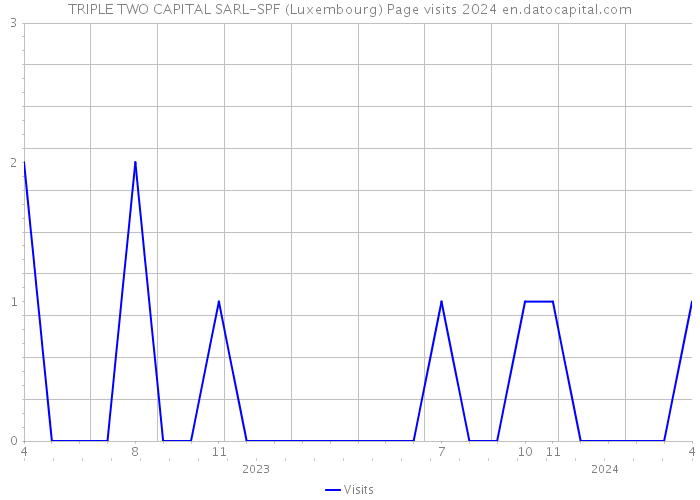TRIPLE TWO CAPITAL SARL-SPF (Luxembourg) Page visits 2024 