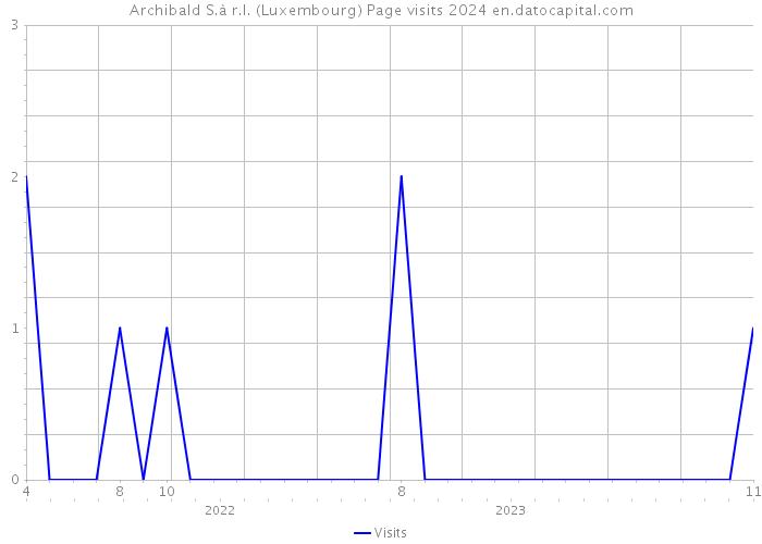 Archibald S.à r.l. (Luxembourg) Page visits 2024 