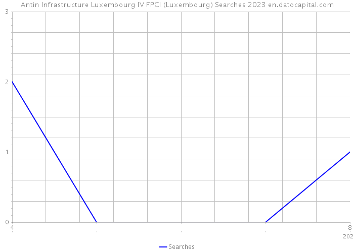 Antin Infrastructure Luxembourg IV FPCI (Luxembourg) Searches 2023 