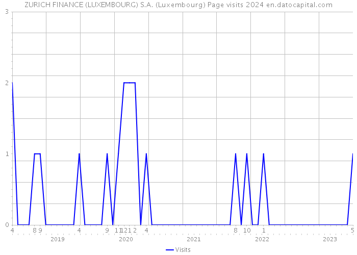 ZURICH FINANCE (LUXEMBOURG) S.A. (Luxembourg) Page visits 2024 