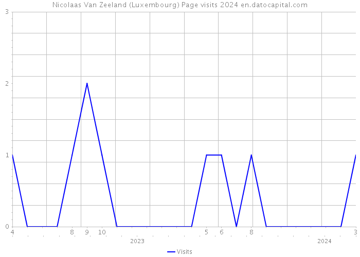 Nicolaas Van Zeeland (Luxembourg) Page visits 2024 