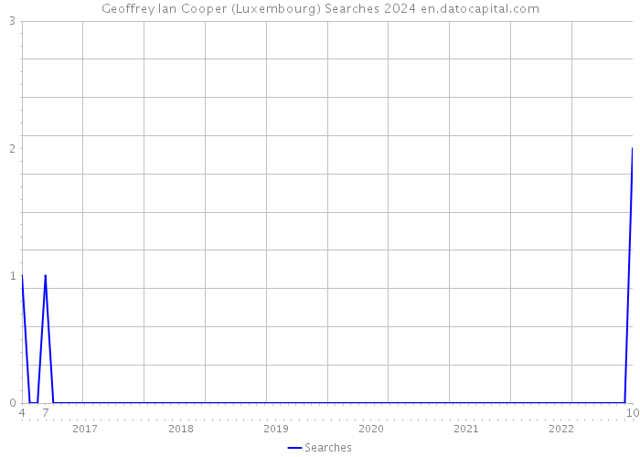 Geoffrey Ian Cooper (Luxembourg) Searches 2024 