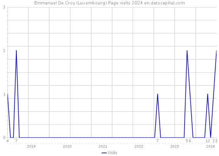 Emmanuel De Croy (Luxembourg) Page visits 2024 