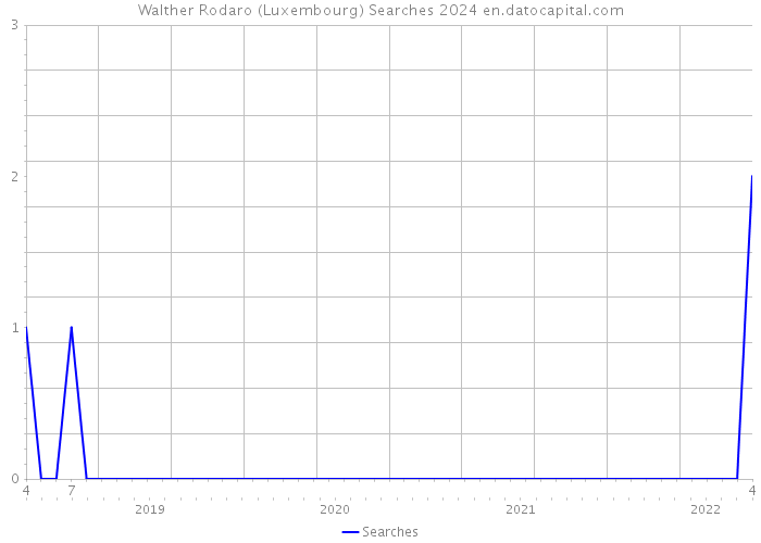 Walther Rodaro (Luxembourg) Searches 2024 