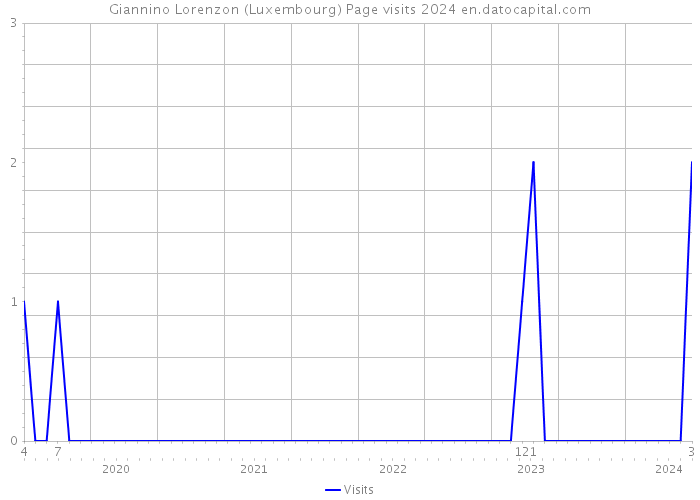 Giannino Lorenzon (Luxembourg) Page visits 2024 