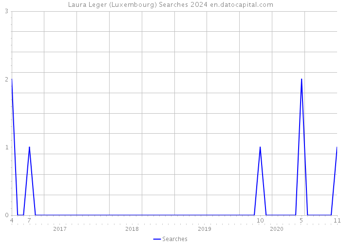 Laura Leger (Luxembourg) Searches 2024 