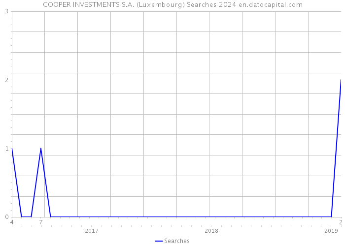 COOPER INVESTMENTS S.A. (Luxembourg) Searches 2024 