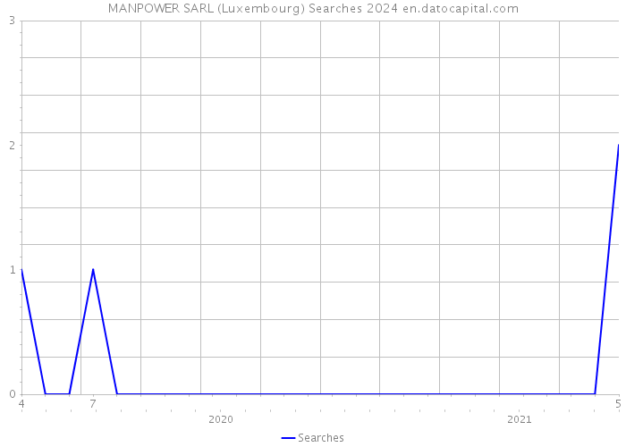 MANPOWER SARL (Luxembourg) Searches 2024 