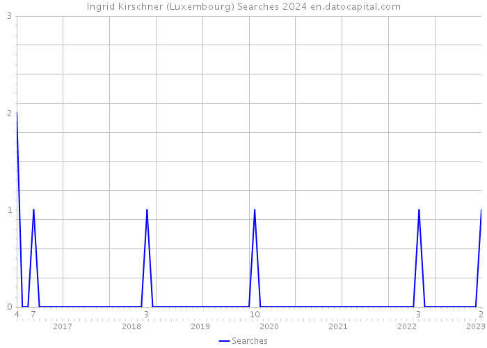 Ingrid Kirschner (Luxembourg) Searches 2024 