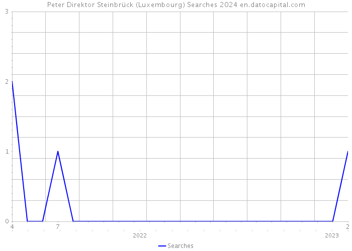 Peter Direktor Steinbrück (Luxembourg) Searches 2024 
