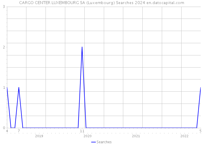 CARGO CENTER LUXEMBOURG SA (Luxembourg) Searches 2024 