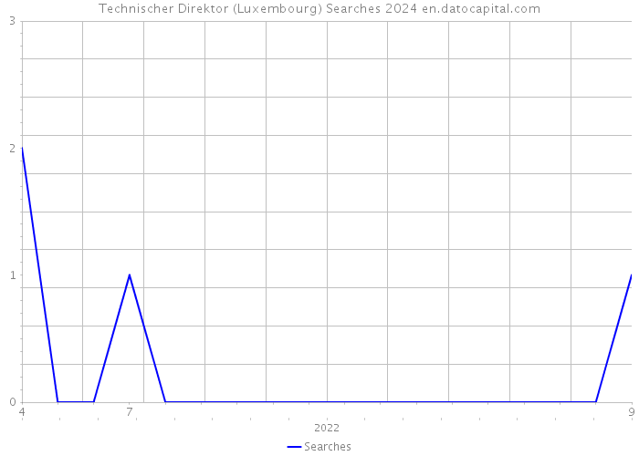 Technischer Direktor (Luxembourg) Searches 2024 