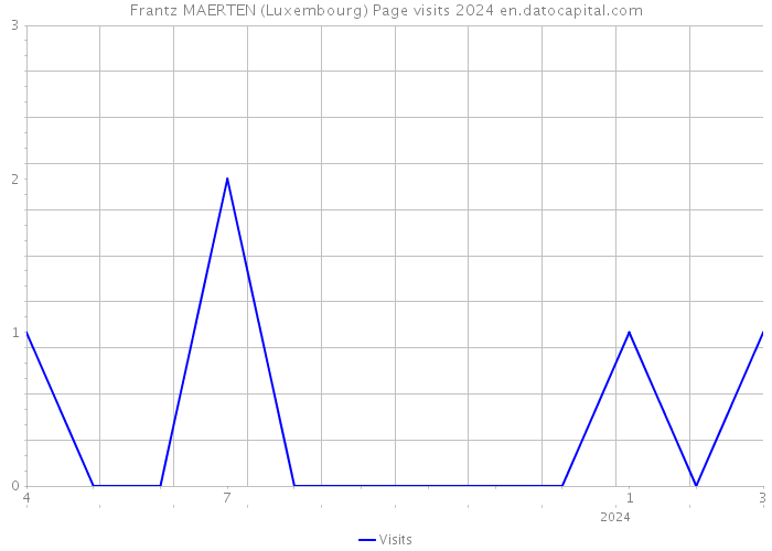 Frantz MAERTEN (Luxembourg) Page visits 2024 