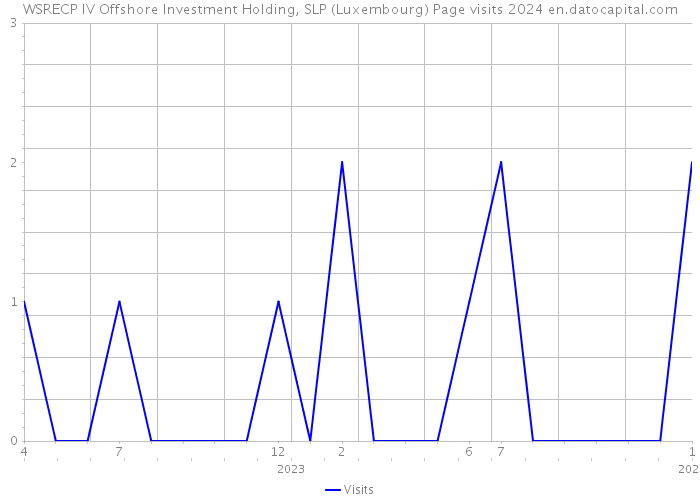 WSRECP IV Offshore Investment Holding, SLP (Luxembourg) Page visits 2024 