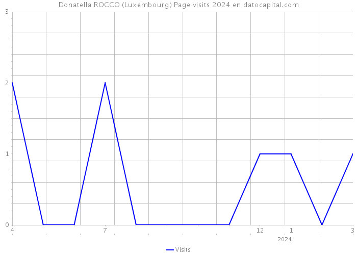 Donatella ROCCO (Luxembourg) Page visits 2024 