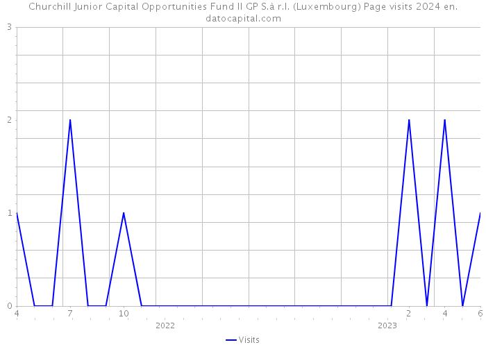 Churchill Junior Capital Opportunities Fund II GP S.à r.l. (Luxembourg) Page visits 2024 