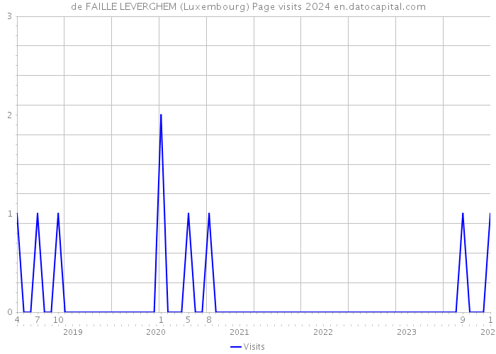 de FAILLE LEVERGHEM (Luxembourg) Page visits 2024 