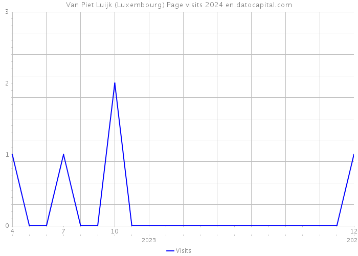 Van Piet Luijk (Luxembourg) Page visits 2024 