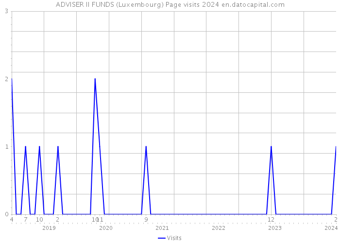 ADVISER II FUNDS (Luxembourg) Page visits 2024 