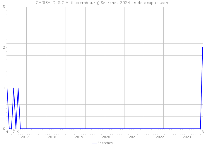 GARIBALDI S.C.A. (Luxembourg) Searches 2024 
