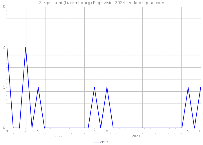 Serge Latini (Luxembourg) Page visits 2024 