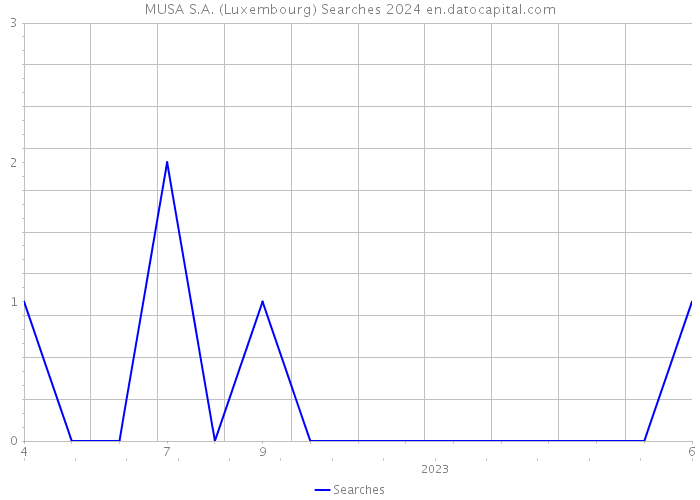 MUSA S.A. (Luxembourg) Searches 2024 