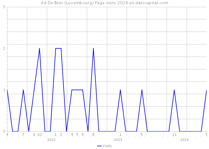 Ad De Beer (Luxembourg) Page visits 2024 