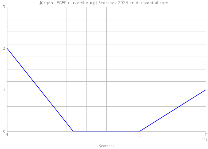 Jürgen LEGER (Luxembourg) Searches 2024 