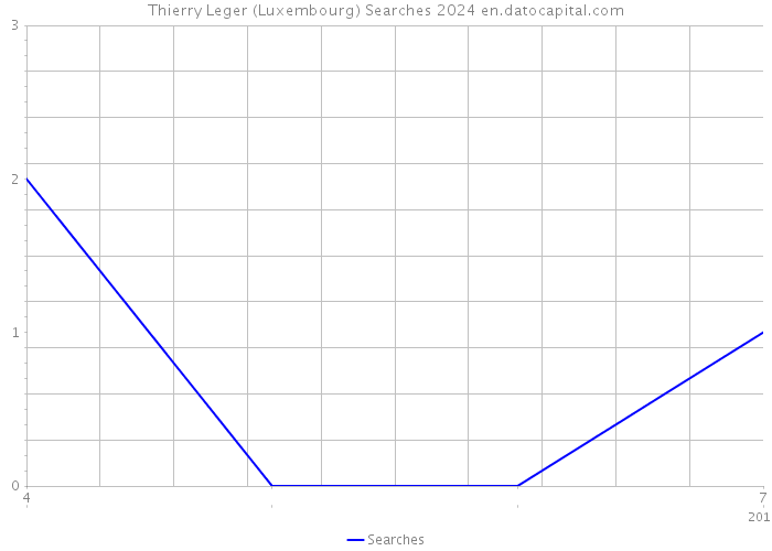 Thierry Leger (Luxembourg) Searches 2024 