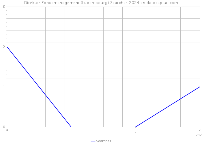 Direktor Fondsmanagement (Luxembourg) Searches 2024 