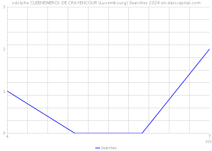 odolphe CLEENEWERCK DE CRAYENCOUR (Luxembourg) Searches 2024 