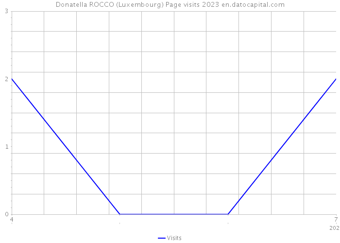 Donatella ROCCO (Luxembourg) Page visits 2023 