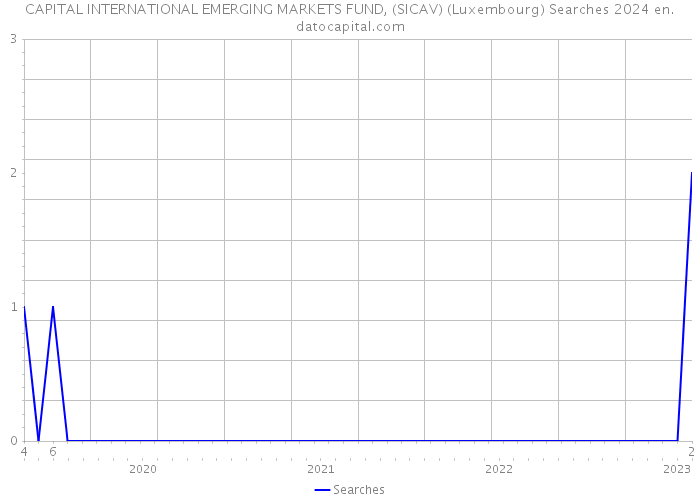 CAPITAL INTERNATIONAL EMERGING MARKETS FUND, (SICAV) (Luxembourg) Searches 2024 