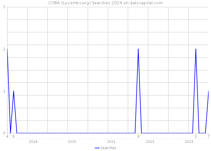 COBA (Luxembourg) Searches 2024 