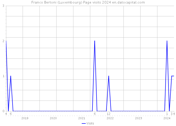 Franco Bertoni (Luxembourg) Page visits 2024 