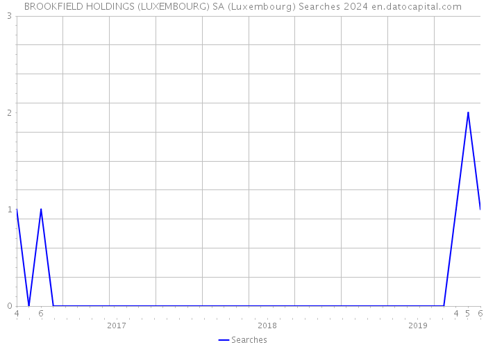 BROOKFIELD HOLDINGS (LUXEMBOURG) SA (Luxembourg) Searches 2024 