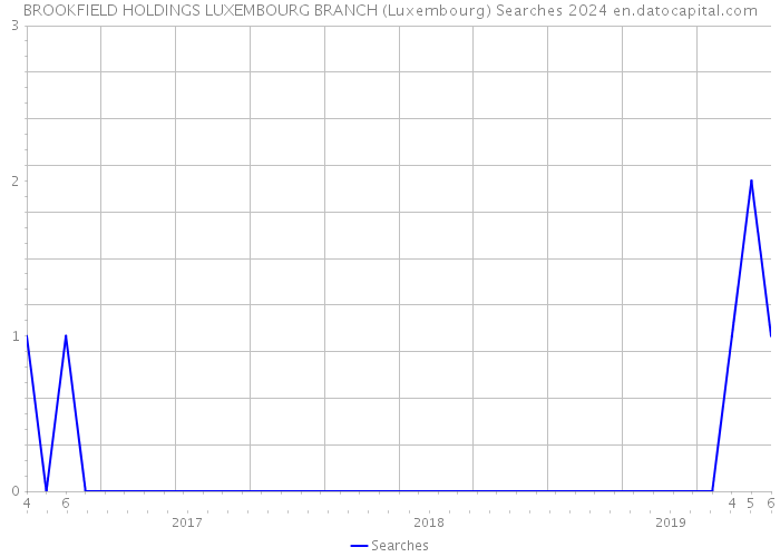 BROOKFIELD HOLDINGS LUXEMBOURG BRANCH (Luxembourg) Searches 2024 