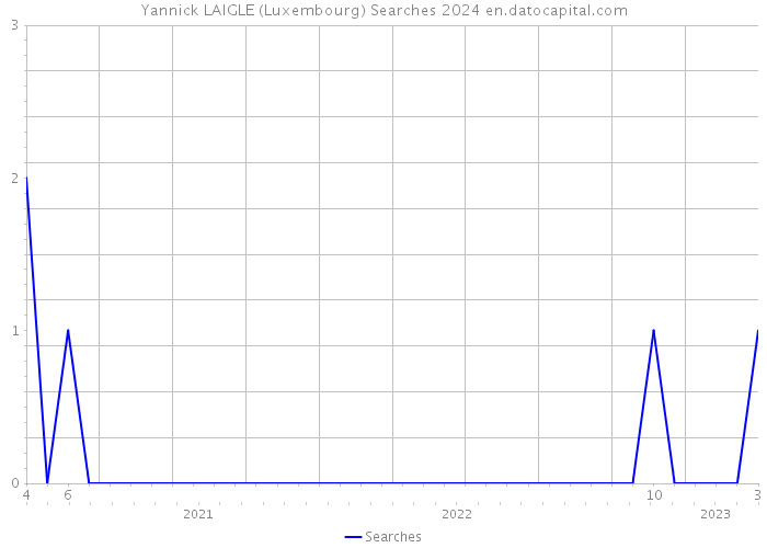 Yannick LAIGLE (Luxembourg) Searches 2024 