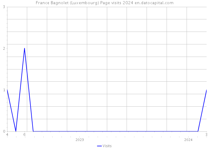 France Bagnolet (Luxembourg) Page visits 2024 
