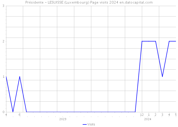 Présidente - LESUISSE (Luxembourg) Page visits 2024 