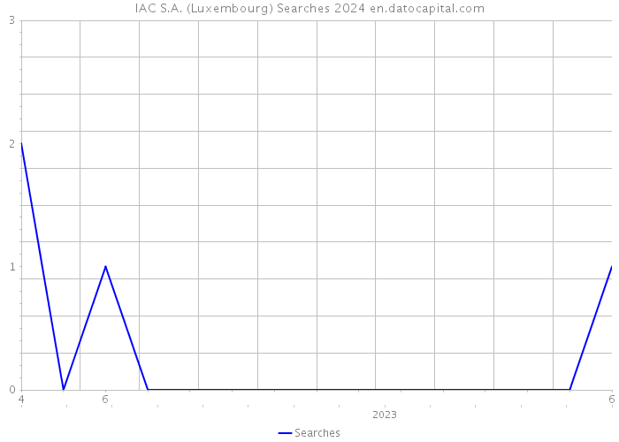 IAC S.A. (Luxembourg) Searches 2024 