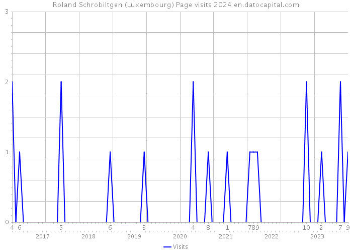 Roland Schrobiltgen (Luxembourg) Page visits 2024 