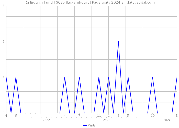 i&i Biotech Fund I SCSp (Luxembourg) Page visits 2024 