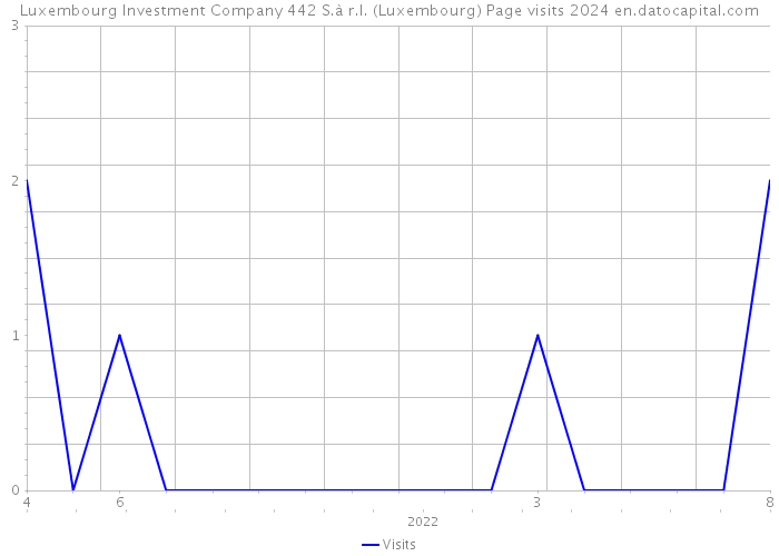 Luxembourg Investment Company 442 S.à r.l. (Luxembourg) Page visits 2024 
