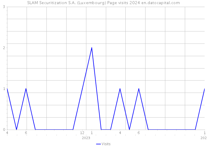 SLAM Securitization S.A. (Luxembourg) Page visits 2024 